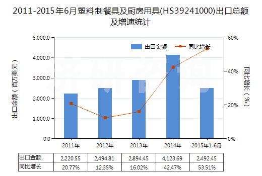 2011-2015年6月塑料制餐具及廚房用具(HS39241000)出口總額及增速統(tǒng)計(jì)